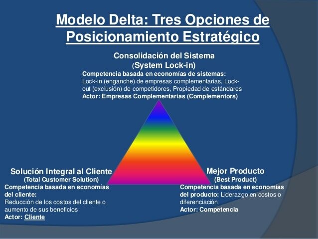 2001-2004. El modelo Delta de Amoldo Hax