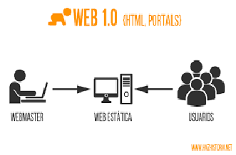 Web 1.0