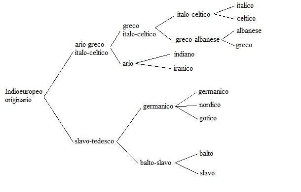 Árbol filogenético: Representar el desarrollo de las lenguas