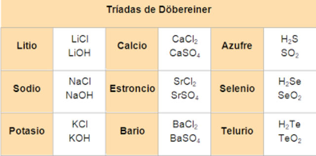 Triadas de Döbereiner