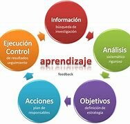 Organizaciones de Aprendizaje
