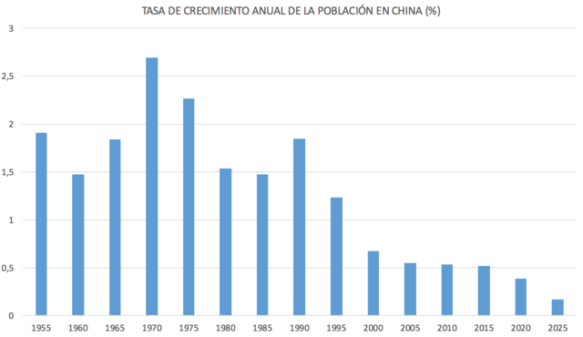 Aumentos entre 1970 y 1975