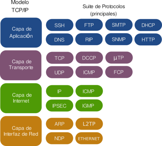 Familia de protocolos de internet