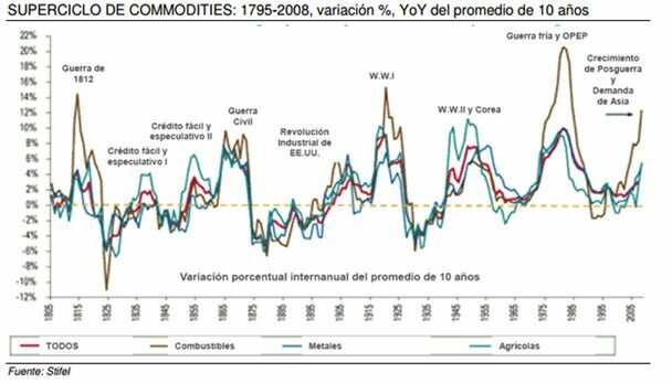 Sudamérica, el fin del sueño de los commodities 2011-2020