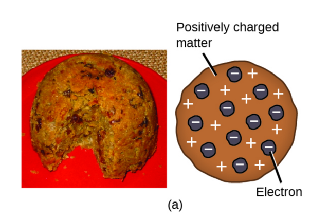 "Plum Pudding" Model