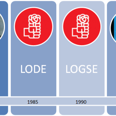 Timeline: Recorrido histórico a través de las leyes educativas españolas