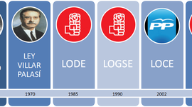 Timeline: Recorrido histórico a través de las leyes educativas españolas