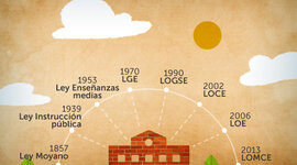 Timeline: Recorrido histórico de las leyes educativas españolas