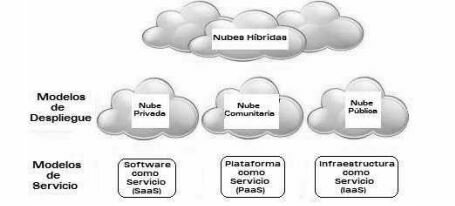 Modelos de la Nube