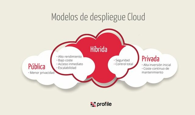 Existen cuatro posibles formas de desplegar y operar una infraestructura