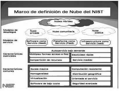 Modelo de Cloud Computing según el NIST  con características fundamentales y comunes.