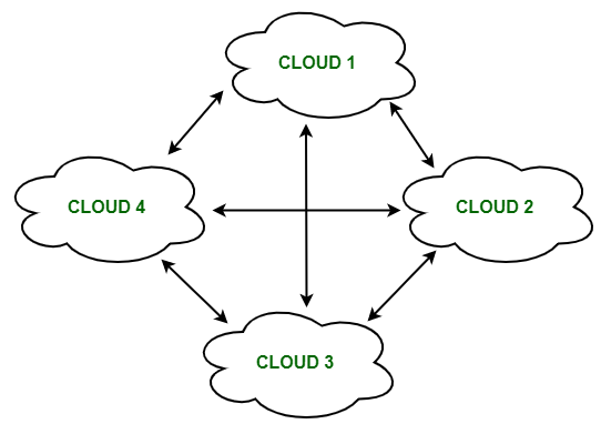 Cloud federation