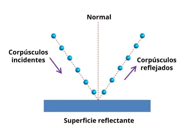 Teoría Corpuscular