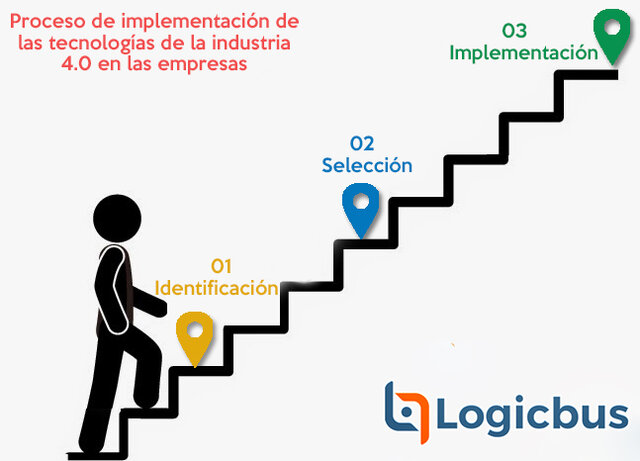 Proceso Implementación Industria 4.0