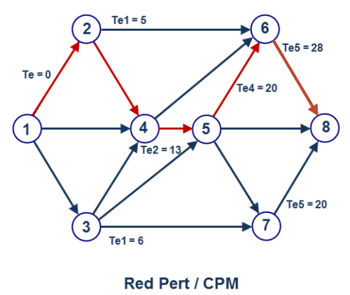 Técnicas de revisión y evaluación de programas