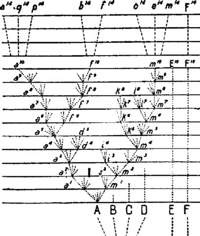 los primeros arboles filogenéticos modernos