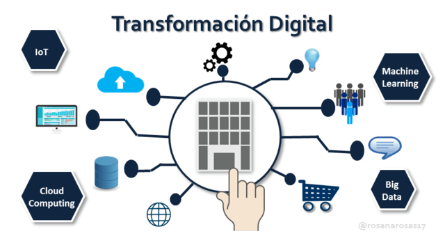 Era de la transformación digital