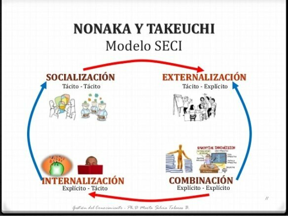 Teoría de la creación del conocimiento de Nonaka
