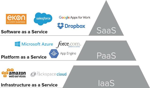 MODELOS DE ENTREGA EN LA NUBE (CLOUD)