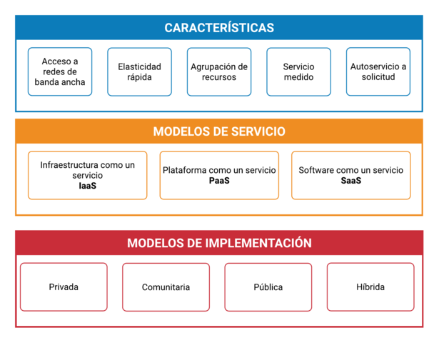 MODELO DE CLOUD COMPUTING SEGUN NIST