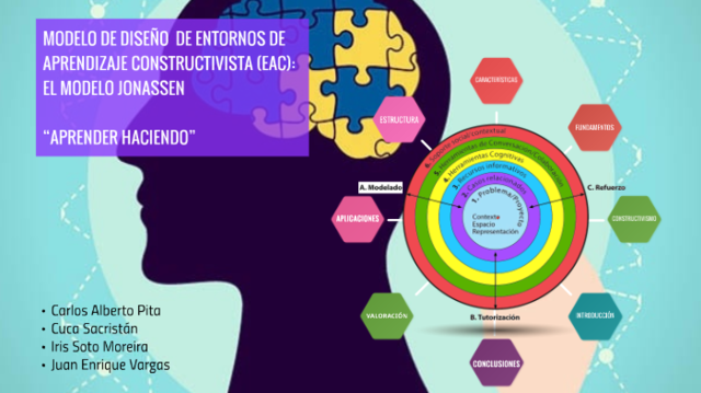 Constructivismo : teoría de la computadora de David jonnasen