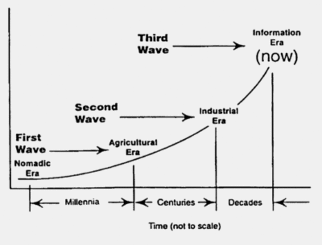 Alvin Toffler - The Third Wave