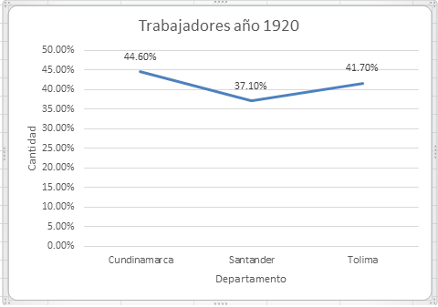 La fuerza de  trabajo