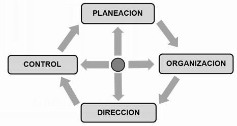 La función administrativa