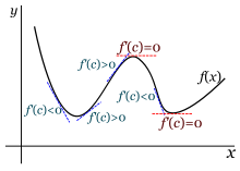 Etapa 2, Método de Fermat para buscar extremos de curvas