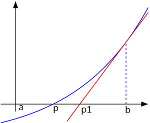 Etapa 2, Metodo de las tangentes