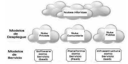 MODELOS DE LA NUBE (CLOUD)