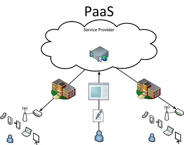 Plataforma como servicio (Paas)