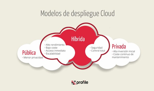 1999 Modelos de despliegue