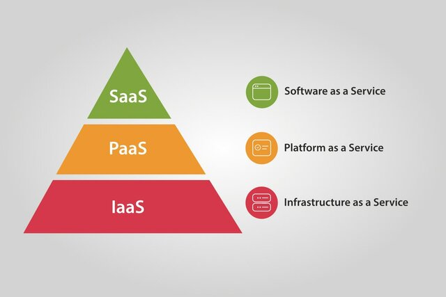 IaaS, PaaS y SaaS