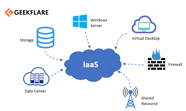 Modelo IaaS