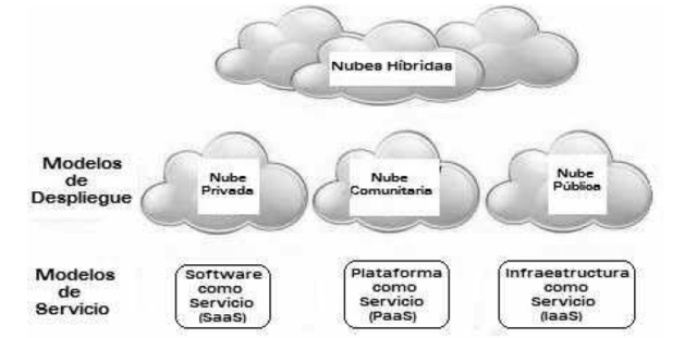 Modelos de la nube (CLOUD)