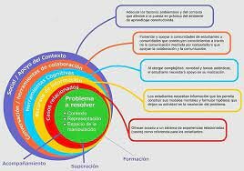 El Constructivismo: Objeto de Conocimiento de Merril