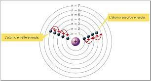 Modello atomico di Bohr