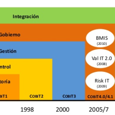 Timeline: COBIT FRAMEWORK