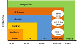 Timeline: COBIT FRAMEWORK