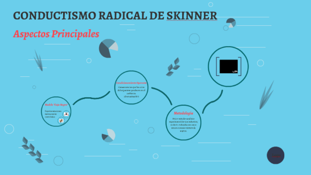 El Conductismo Radical de Skinner