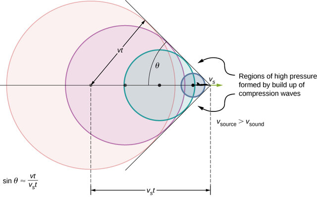 Ernst Mach and compression waves