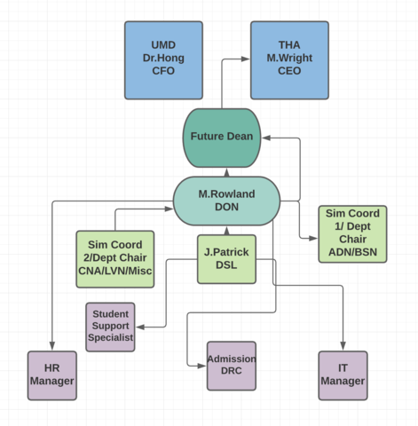 Organizational Chart Decision