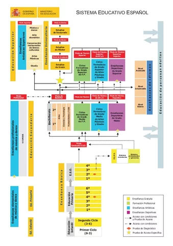Ley Orgánica de Educación (LOE)