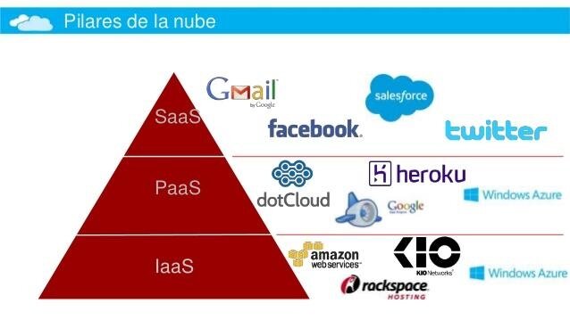 Modelos de la entrega de la nube