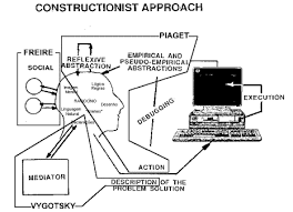 El Constructivismo: Papert Creador del lenguaje LOGO