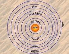 La revolució científica: la teoria heliocèntrica