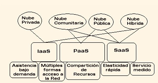 Modelo de Cloud Computing