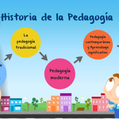 Timeline: Acontecimientos históricos de la Pedagogia