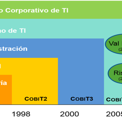 Timeline: COBIT FRAMEWORK-  Alis Reynaldo Munguía Montoya